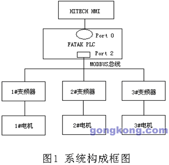永宏P(guān)LC利用MODBUS實(shí)現控制多臺變頻器系統的設計