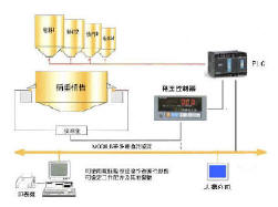 自動(dòng)計量控制