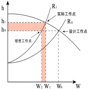 風(fēng)機傳統運行方式