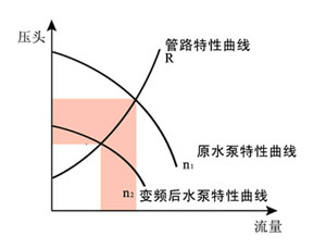 水泵變頻調整效果